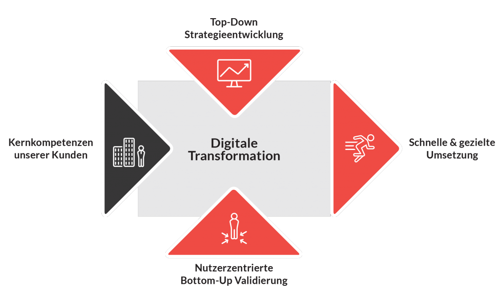 Digitale Transformation - was steckt dahinter?